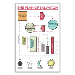 Plan of Salvation Poster - Map lds poster, plan of salvation, plan of happiness, lds plan of salvation poster, plan of salvation poster